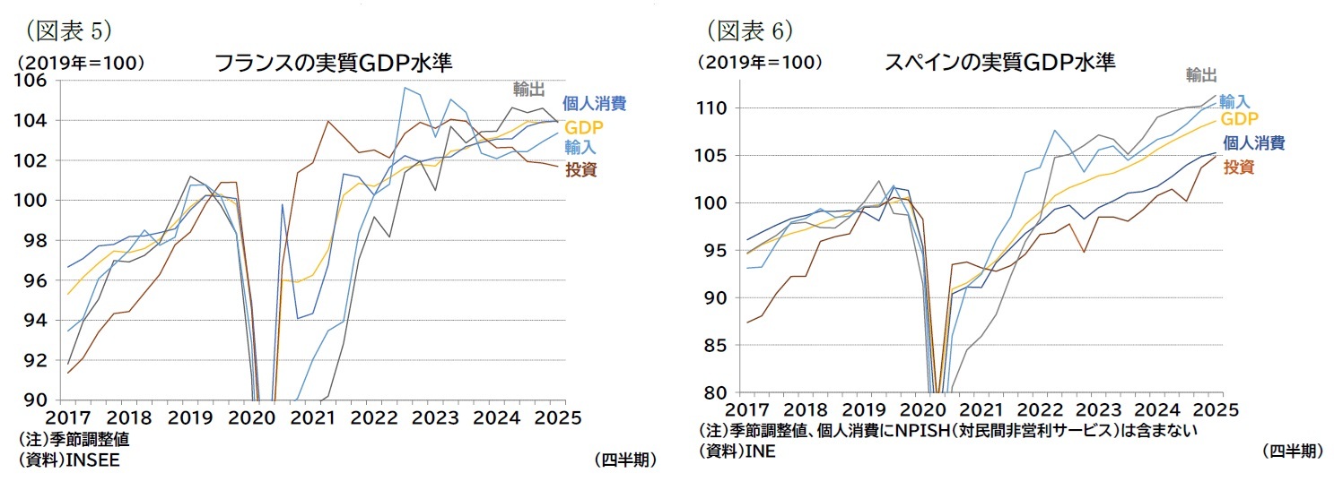 （図表5）フランスの実質ＧＤＰ水準/（図表6）スペインの実質ＧＤＰ水準