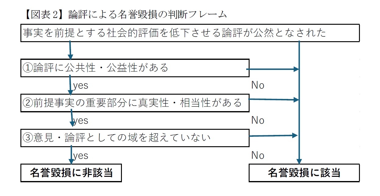 【図表2】論評による名誉毀損の判断フレーム