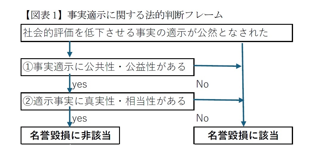【図表1】事実適示に関する法的判断フレーム