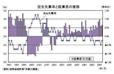 完全失業率と就業者の推移