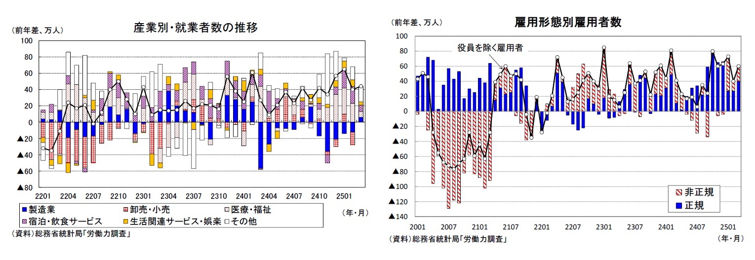 産業別・就業者数の推移/雇用形態別雇用者数
