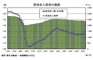 有効求人倍率の推移