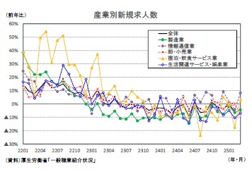 産業別新規求人数