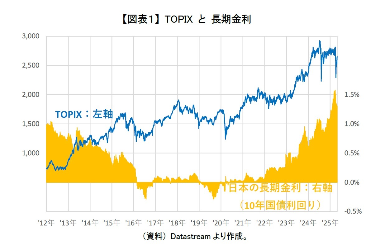 【図表１】 TOPIX と 長期金利