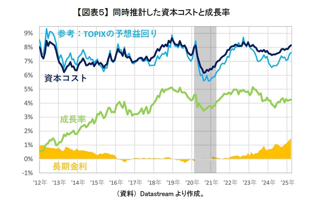 【図表５】 同時推計した資本コストと成長率