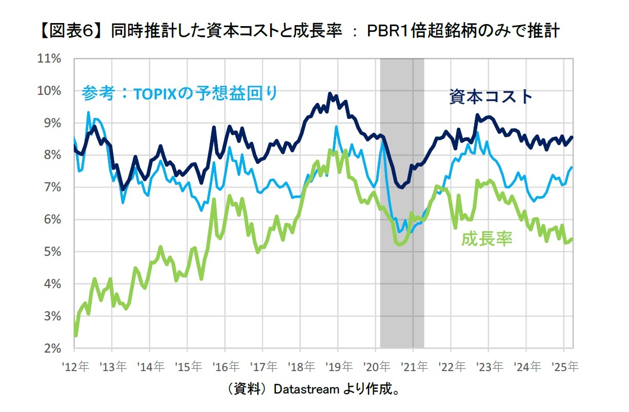 【図表６】 同時推計した資本コストと成長率 ： PBR１倍超銘柄のみで推計