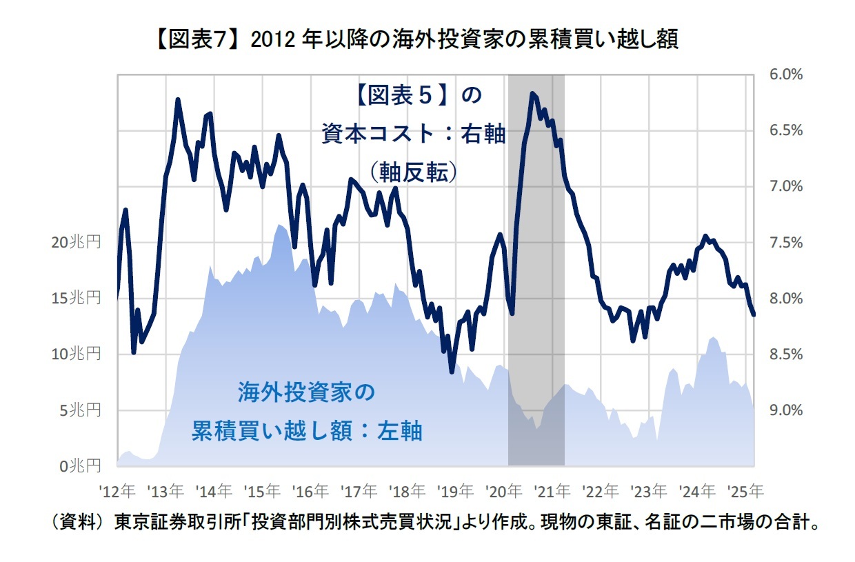 【図表７】 2012年以降の海外投資家の累積買い越し額