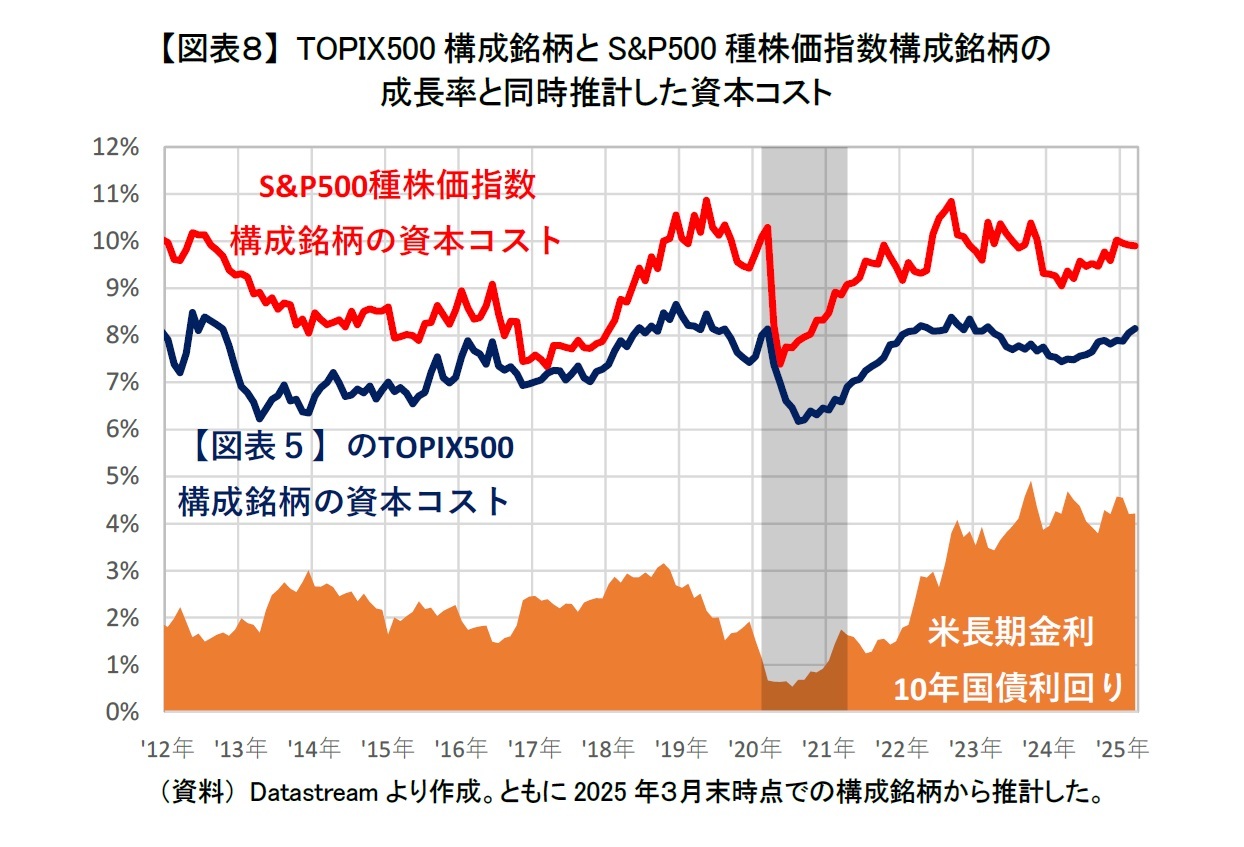 【図表８】 TOPIX500構成銘柄とS&P500種株価指数構成銘柄の成長率と同時推計した資本コスト