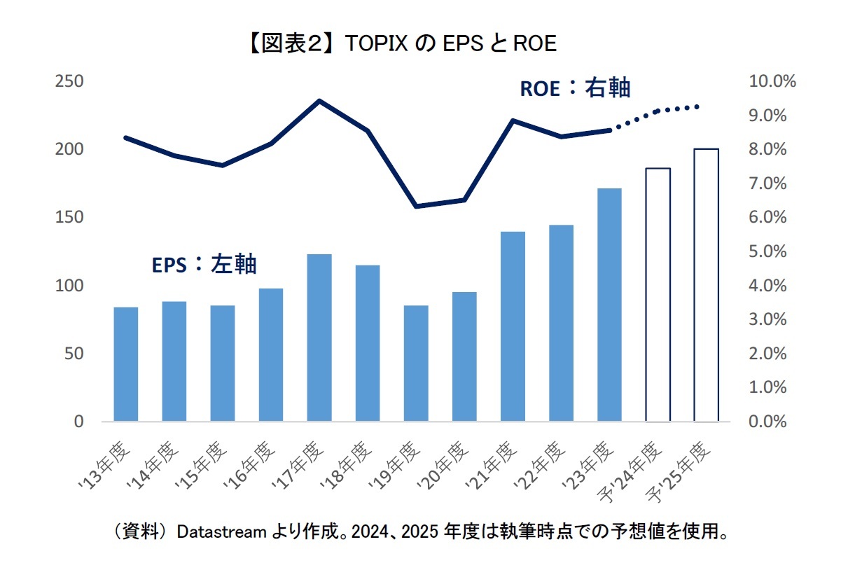 【図表２】 TOPIXのEPSとROE