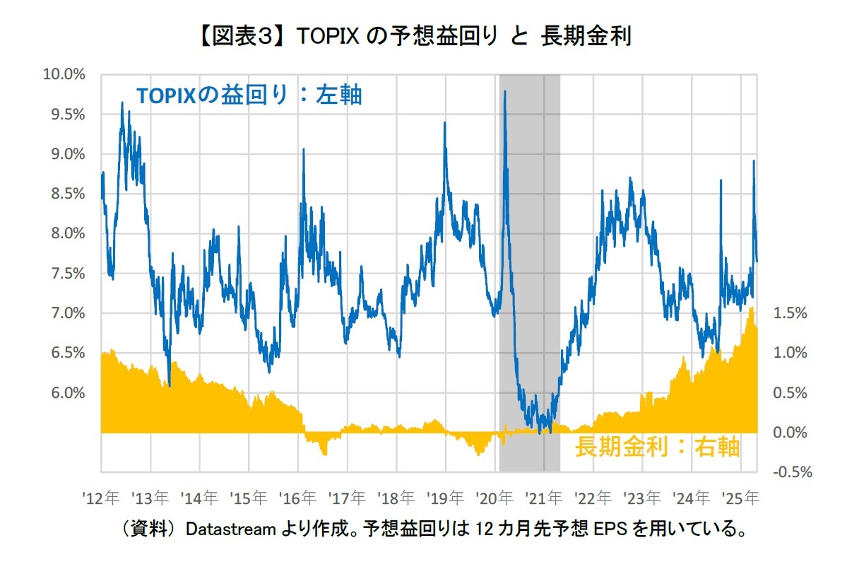 【図表３】 TOPIXの予想益回り と 長期金利