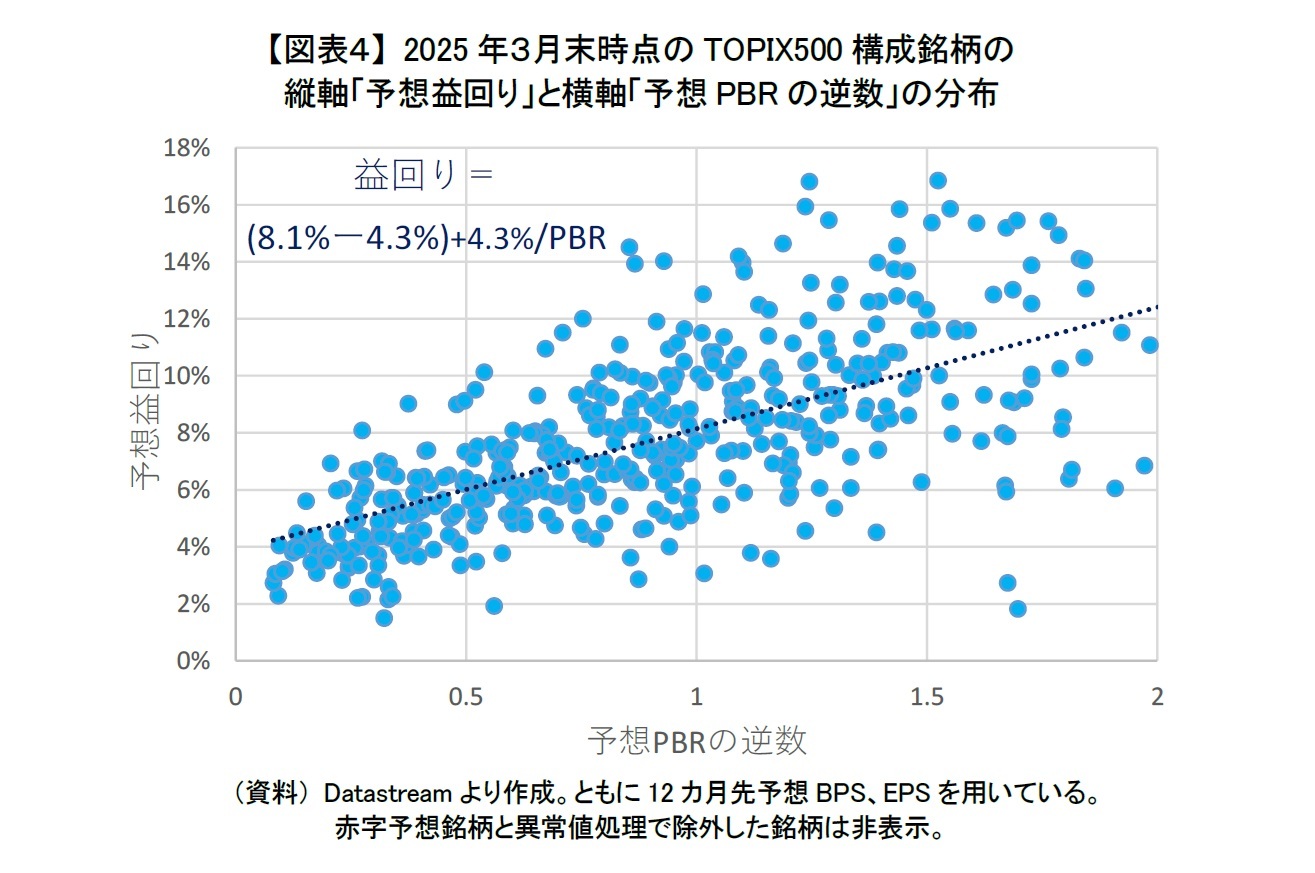 【図表４】 2025年３月末時点のTOPIX500構成銘柄の縦軸「予想益回り」と横軸「予想PBRの逆数」の分布