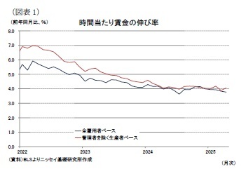 （図表1）時間当たり賃金の伸び率