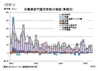 (図表2)非農業部門雇用者数の増減(業種別)