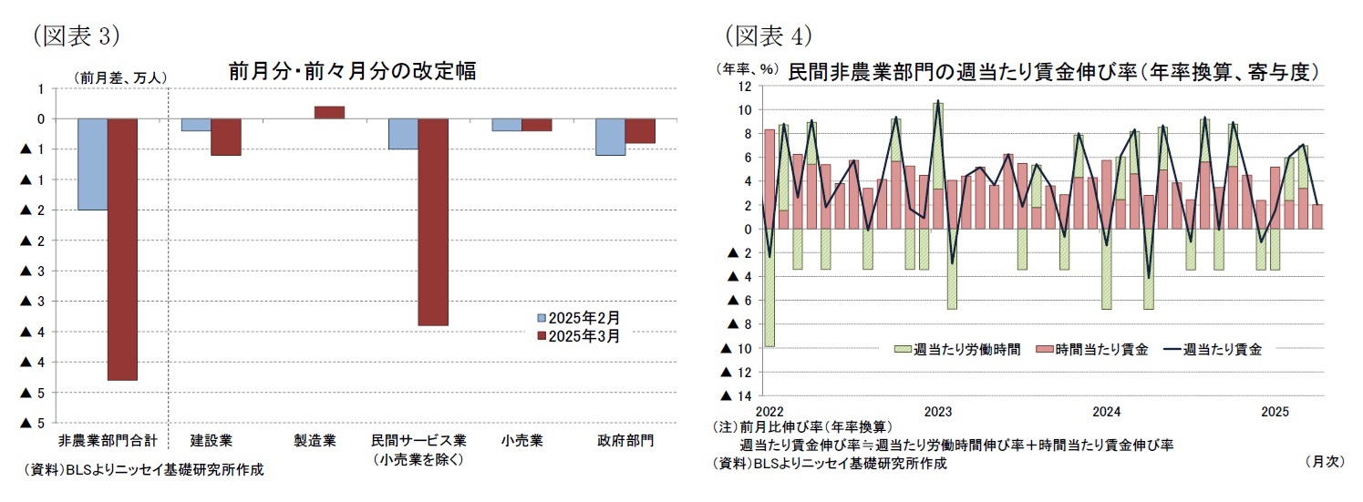 (図表3)前月分・前々月分の改定幅/(図表4)民間非農業部門の週当たり賃金伸び率(年率換算、寄与度)