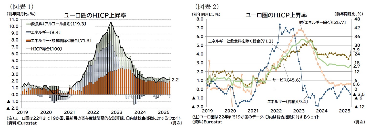 (図表1)ユーロ圏のHICP上昇率/(図表2)ユーロ圏のHICP上昇率
