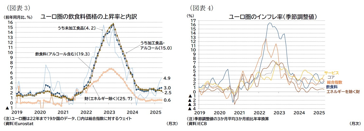 （図表3）ユーロ圏の飲食料価格の上昇率と内訳/（図表4）ユーロ圏のインフレ率（季節調整値）