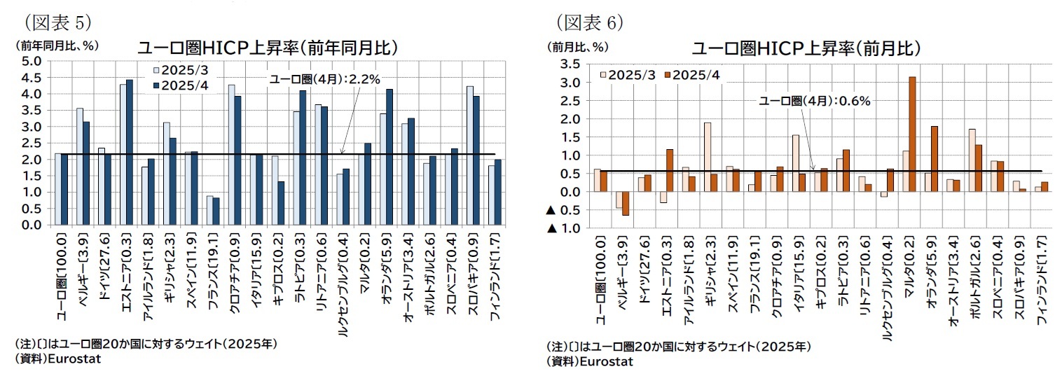 (図表5)ユーロ圏HICP上昇率(前年同月比)/(図表6)ユーロ圏HICP上昇率(前月比)