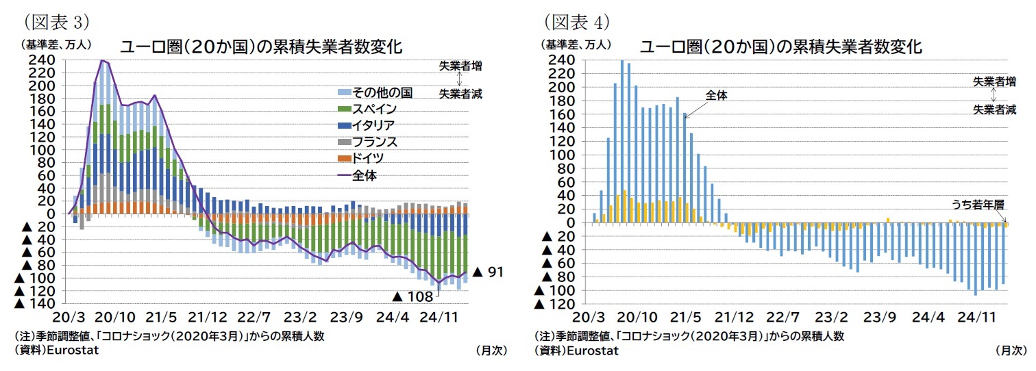 （図表3）ユーロ圏（20か国）の累積失業者数変化/（図表4）ユーロ圏（20か国）の累積失業者数変化