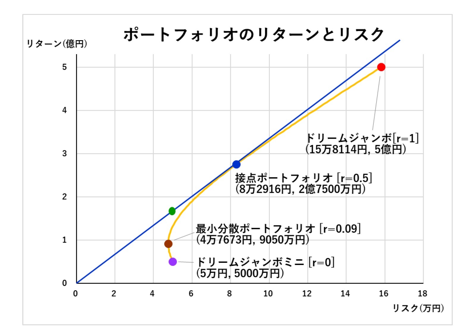 ポートフォリオのリターンとリスク