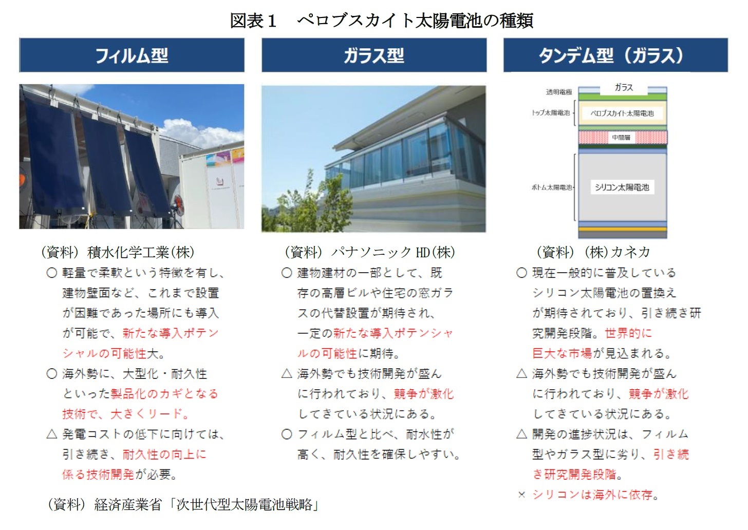 図表１　ペロブスカイト太陽電池の種類