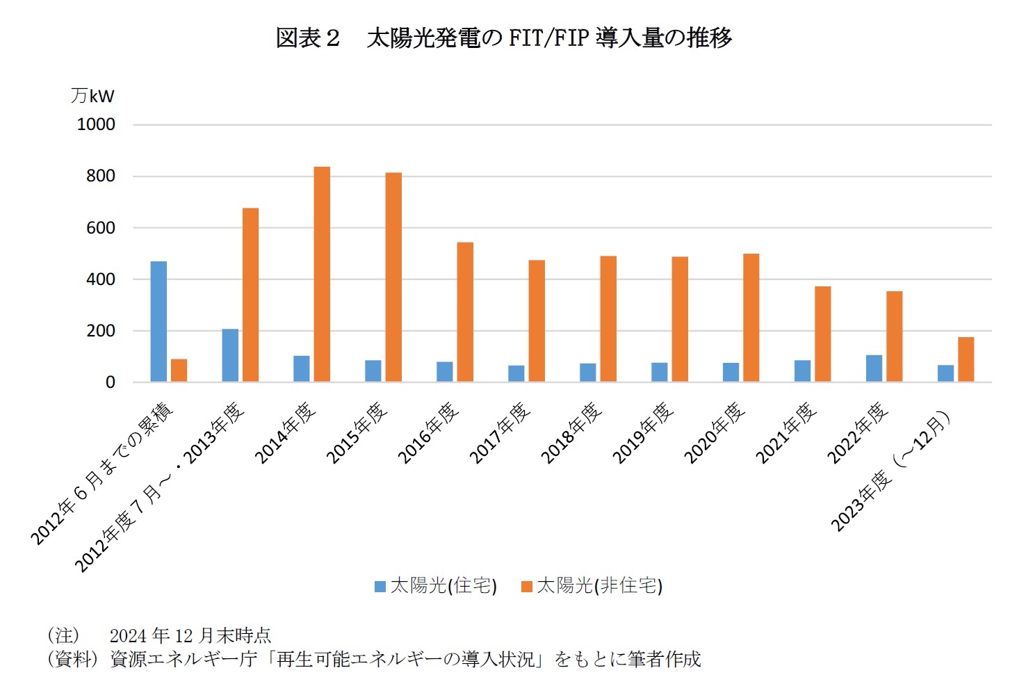 図表２　太陽光発電のFIT/FIP導入量の推移