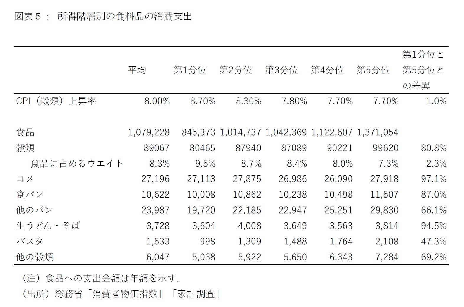 図表５： 所得階層別の食料品の消費支出