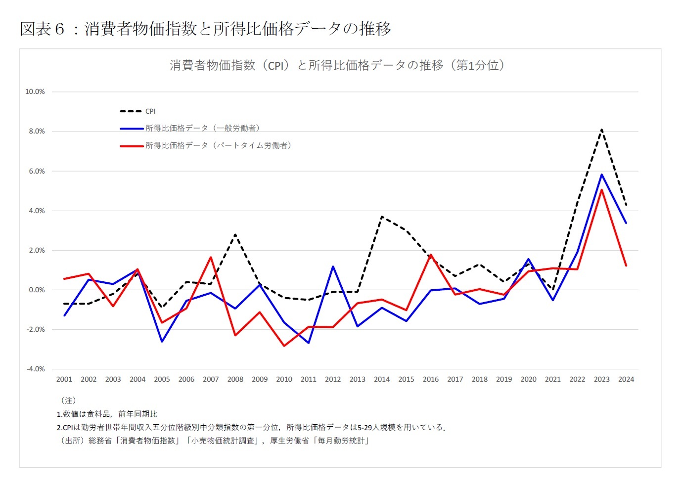 図表６：消費者物価指数と所得比価格データの推移
