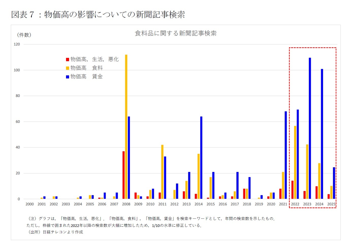 図表７：物価高の影響についての新聞記事検索
