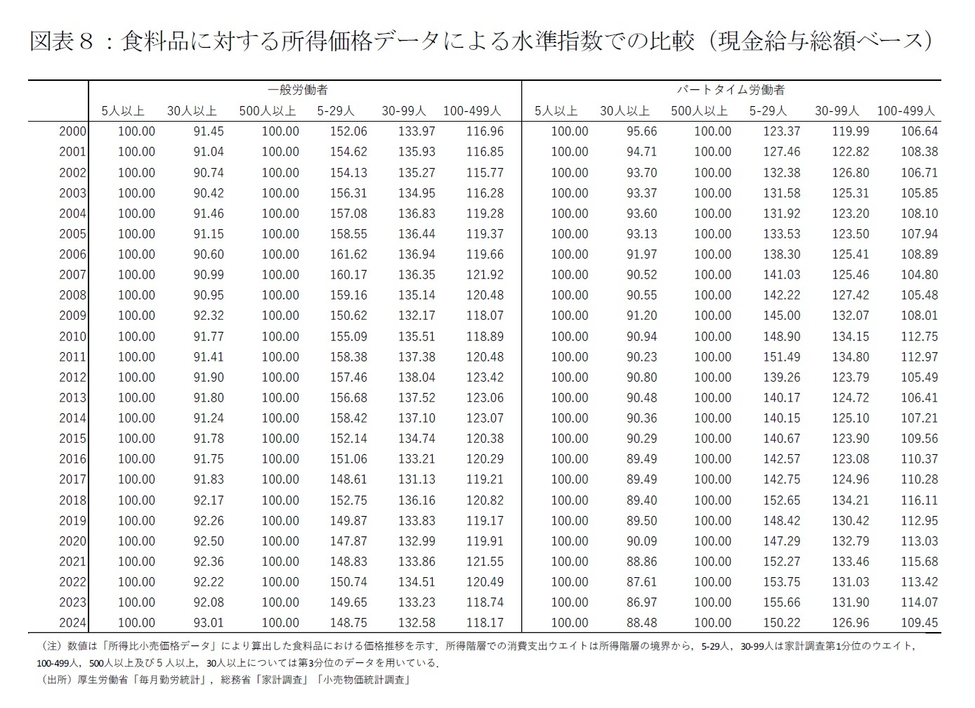 図表８：食料品に対する所得価格データによる水準指数での比較（現金給与総額ベース）