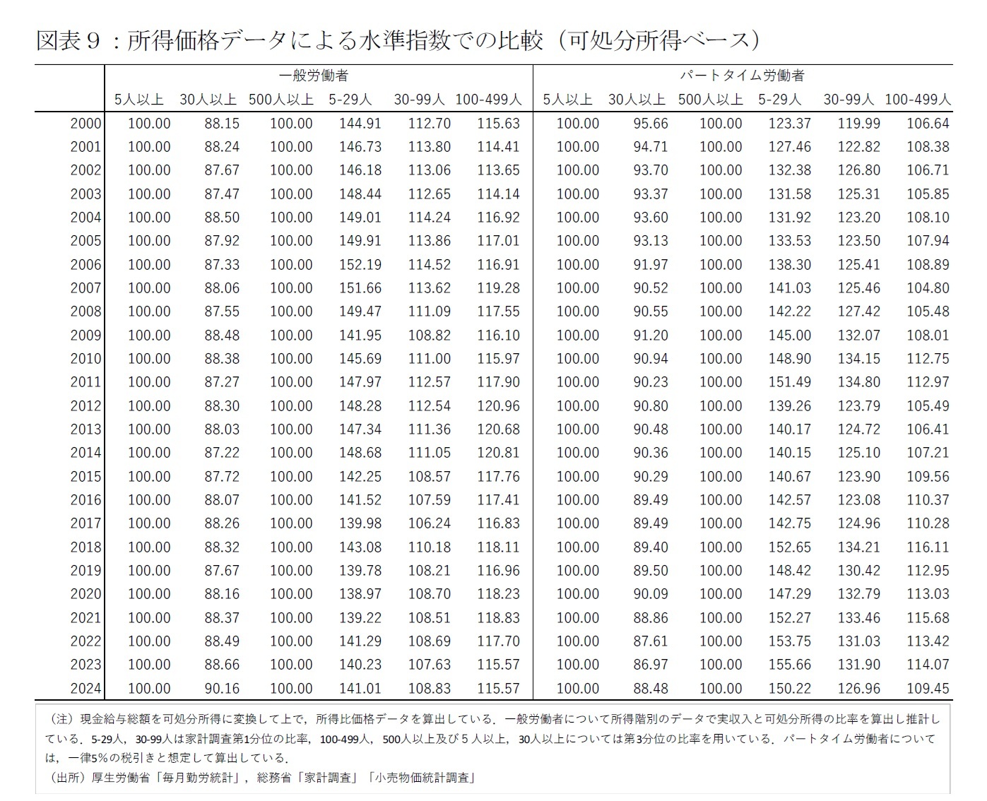図表９：所得価格データによる水準指数での比較（可処分所得ベース）