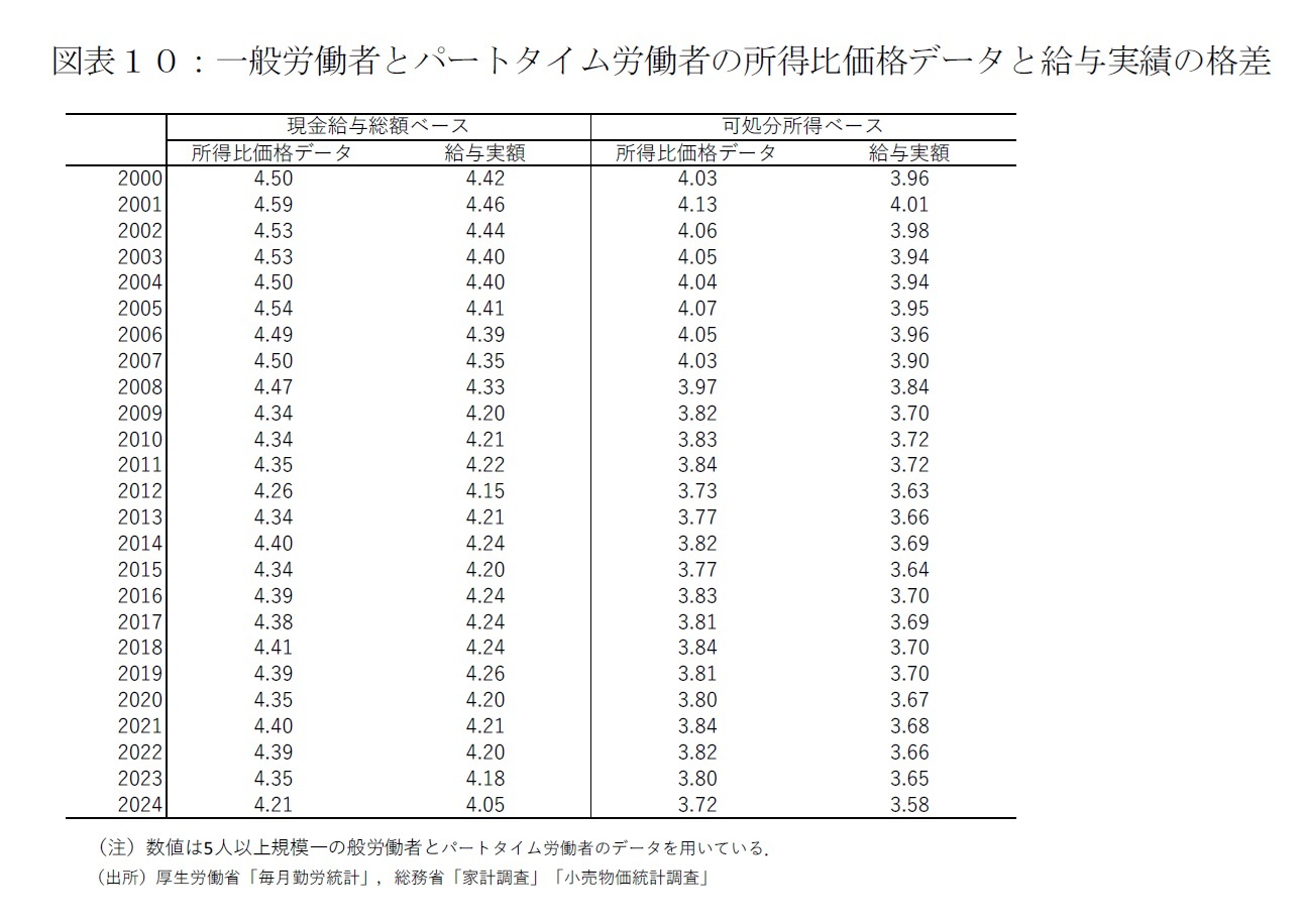 図表１０：一般労働者とパートタイム労働者の所得比価格データと給与実績の格差