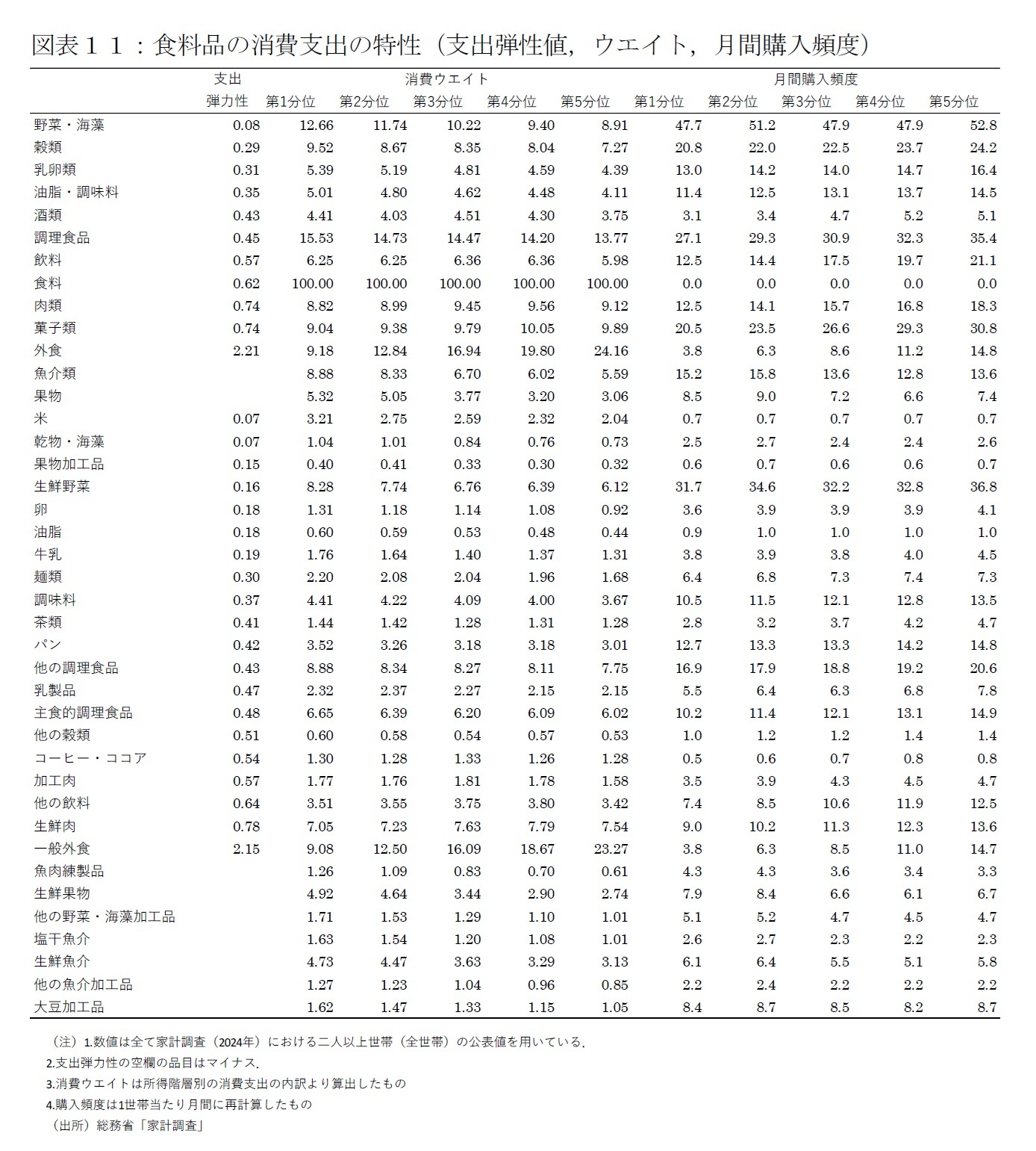図表１１：食料品の消費支出の特性（支出弾性値，ウエイト，月間購入頻度）