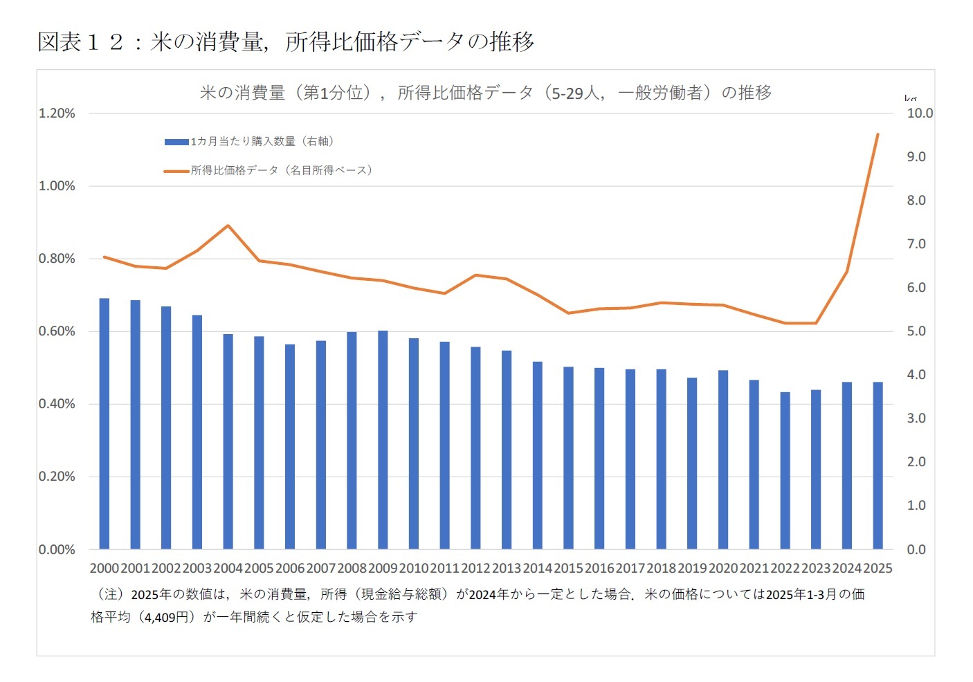 図表12:米の消費量,所得比価格データの推移
