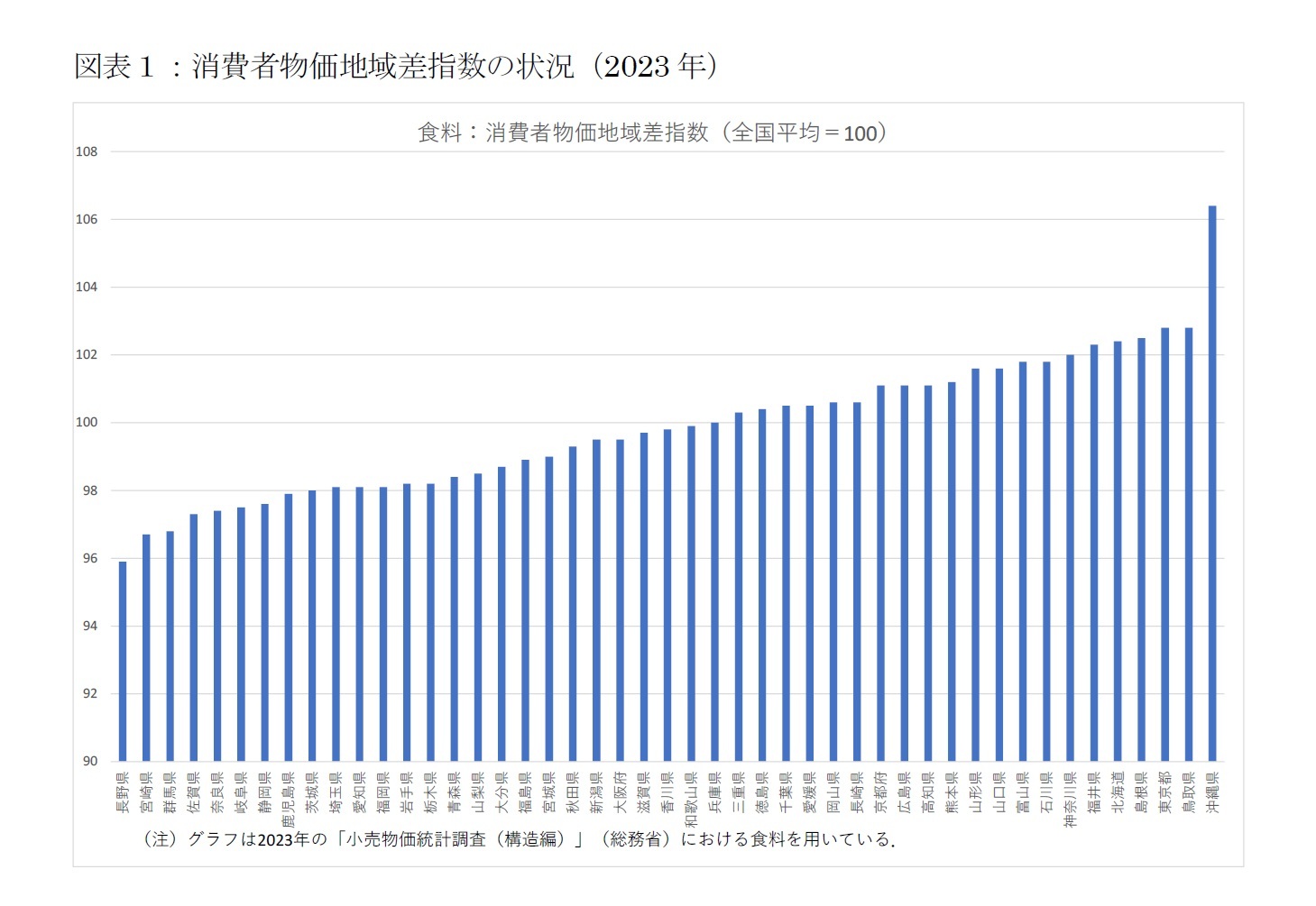 図表１：消費者物価地域差指数の状況（2023年）