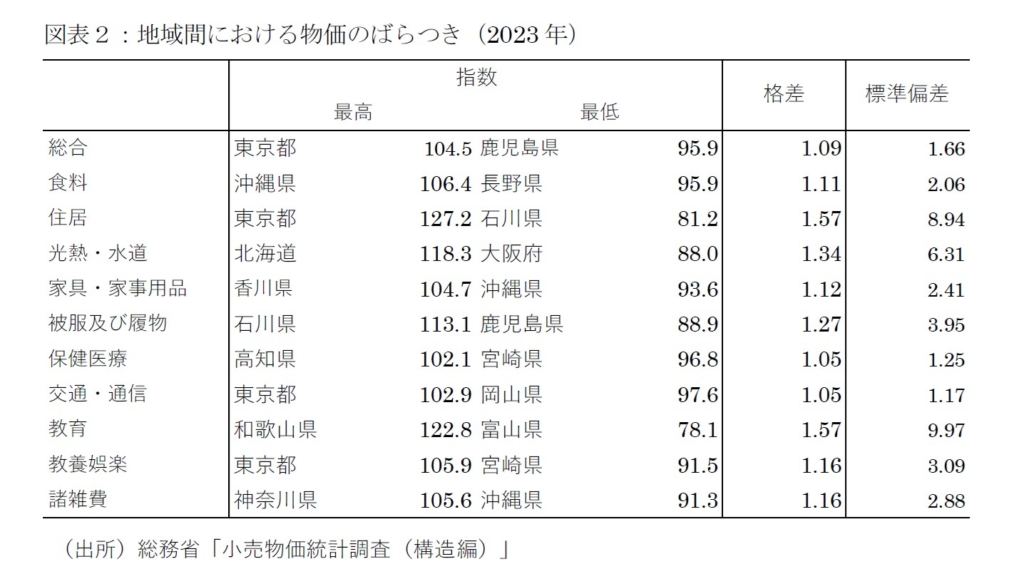 図表２：地域間における物価のばらつき（2023年）