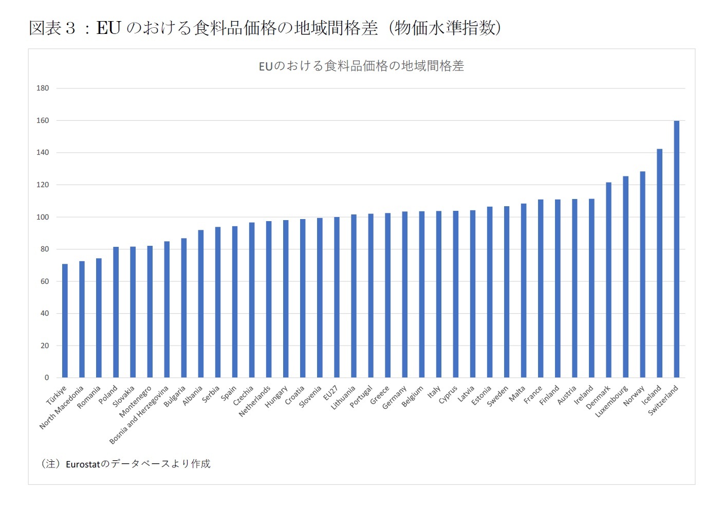 図表３：EUのおける食料品価格の地域間格差（物価水準指数）