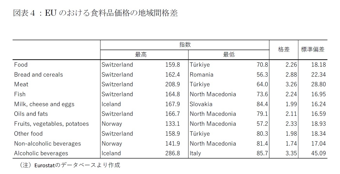 図表４：EUのおける食料品価格の地域間格差