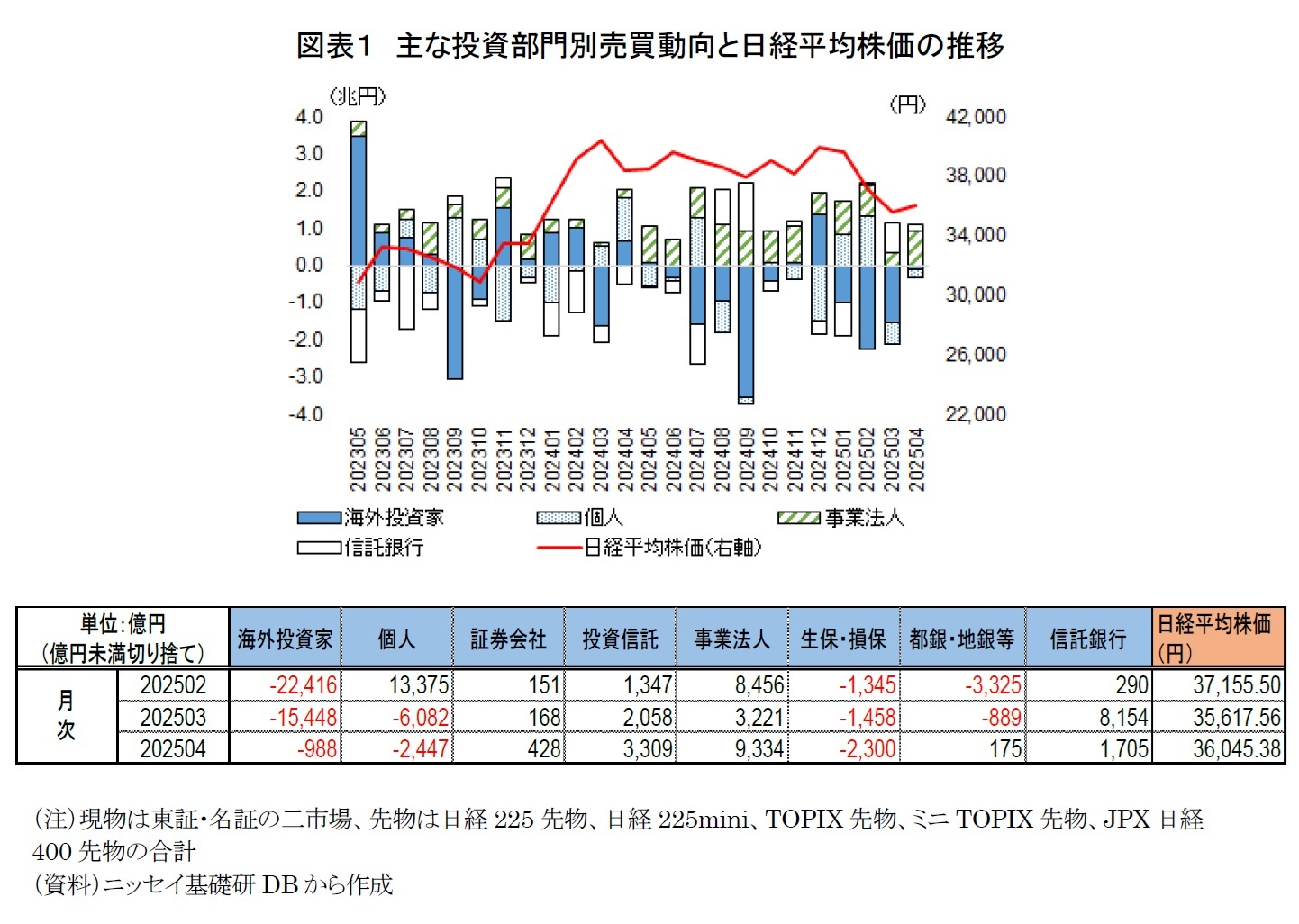 図表１　主な投資部門別売買動向と日経平均株価の推移