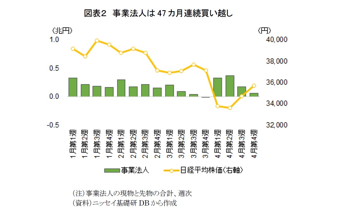 図表２　事業法人は47カ月連続買い越し