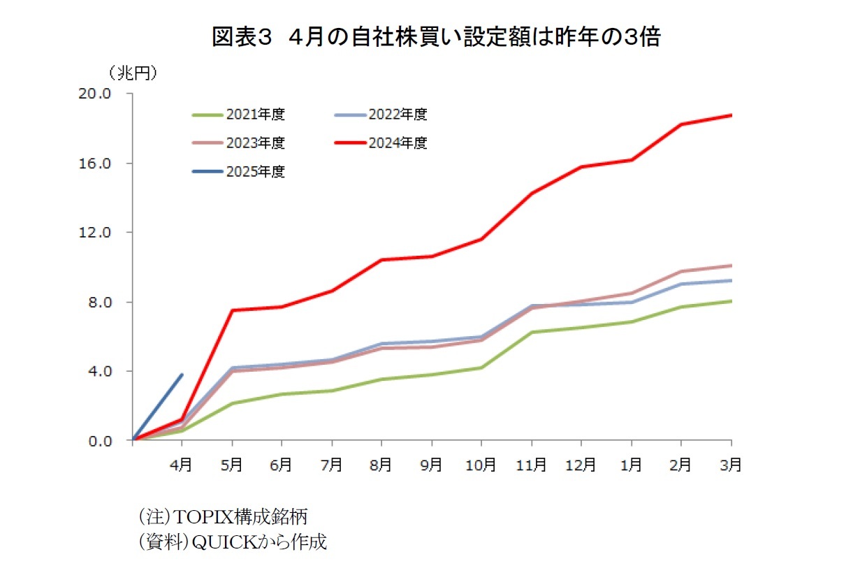 図表3 4月の自社株買い設定額は昨年の3倍