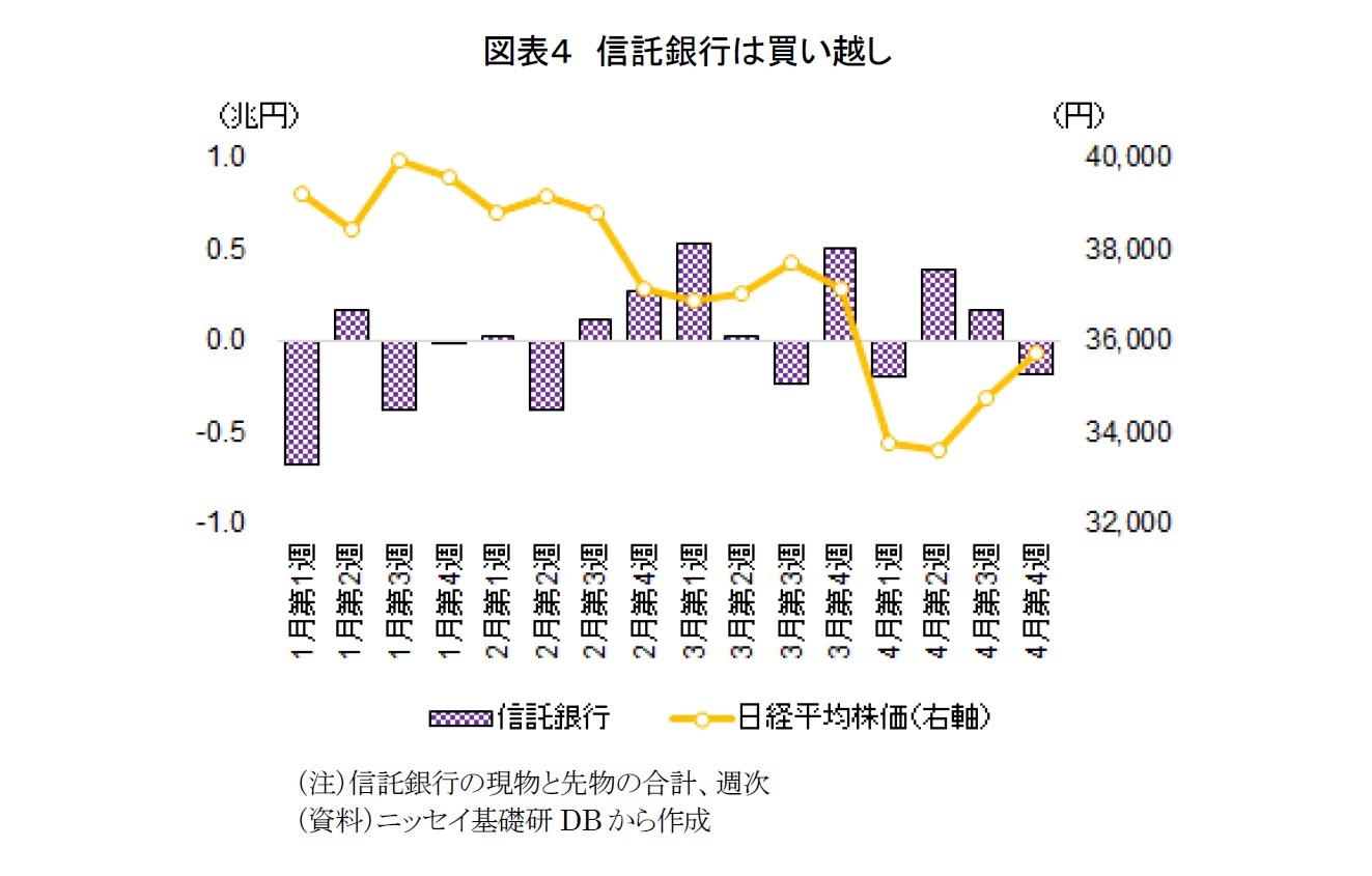 図表４　信託銀行は買い越し