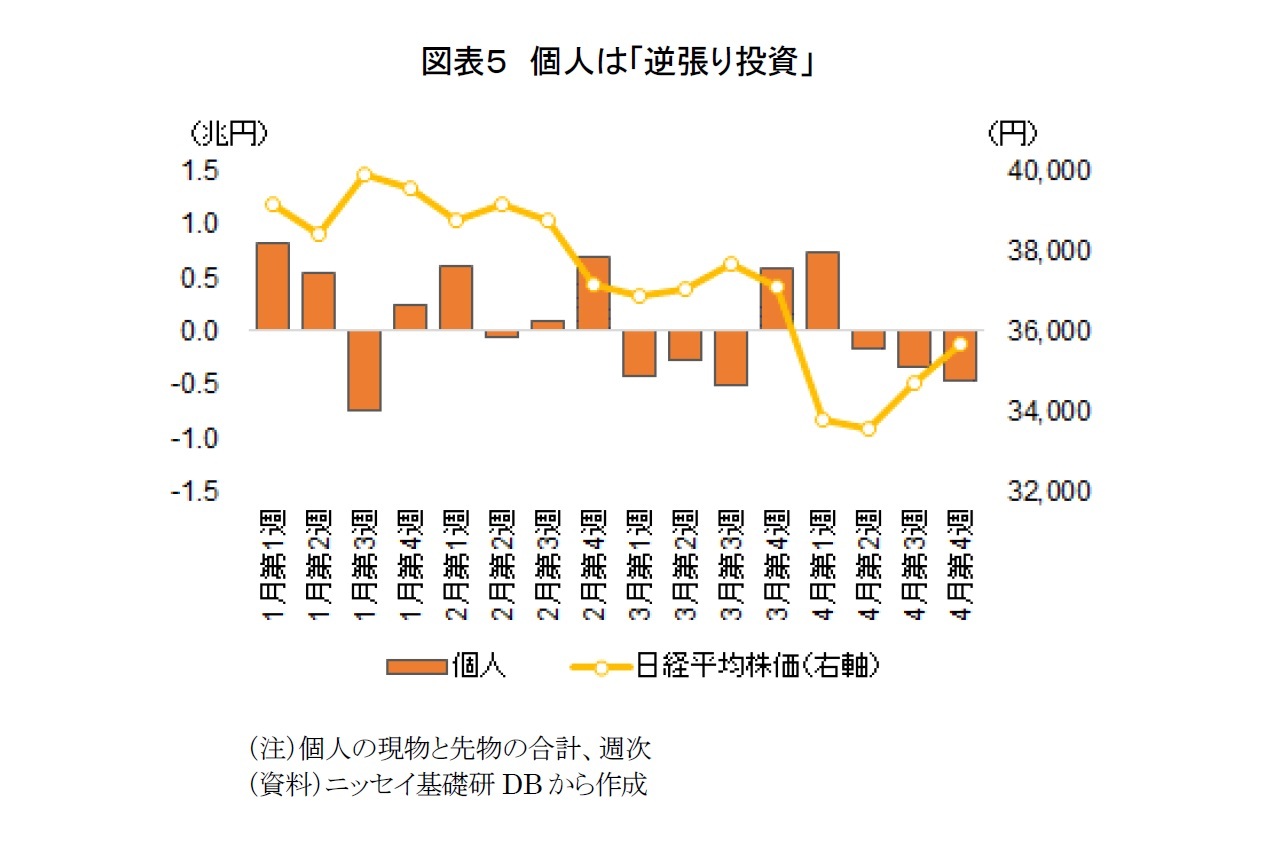 図表5 個人は「逆張り投資」