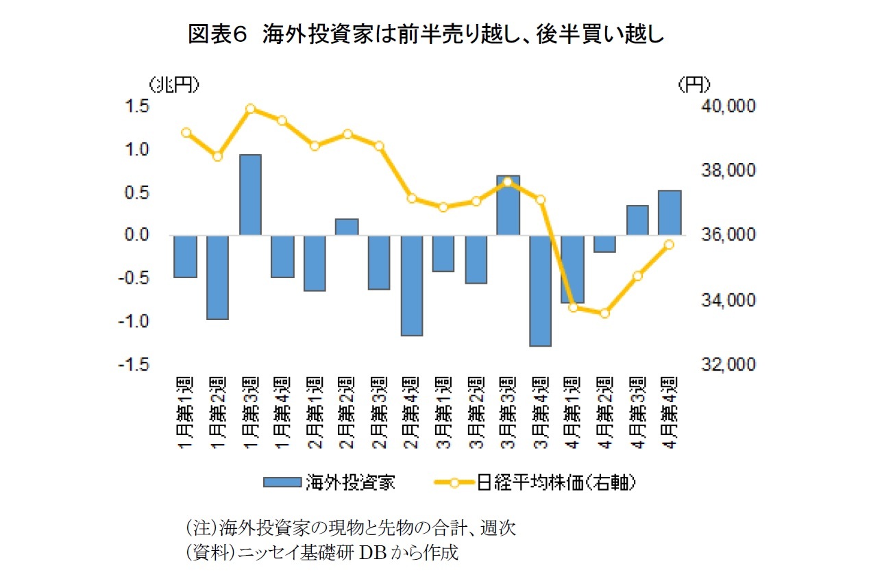 図表６　海外投資家は前半売り越し、後半買い越し