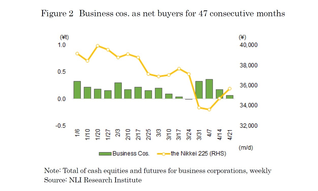 Figure 2　Business cos. as net buyers for 47 consecutive months
