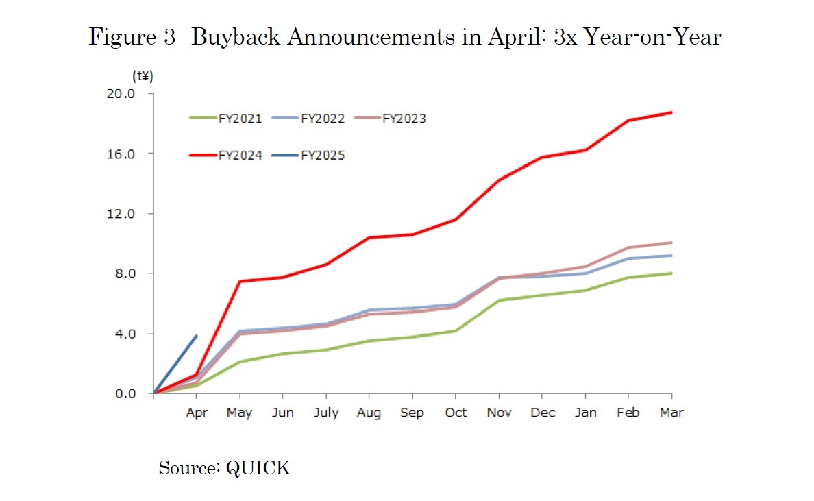 Figure 3 Buyback Announcements in April: 3x Year-on-Year