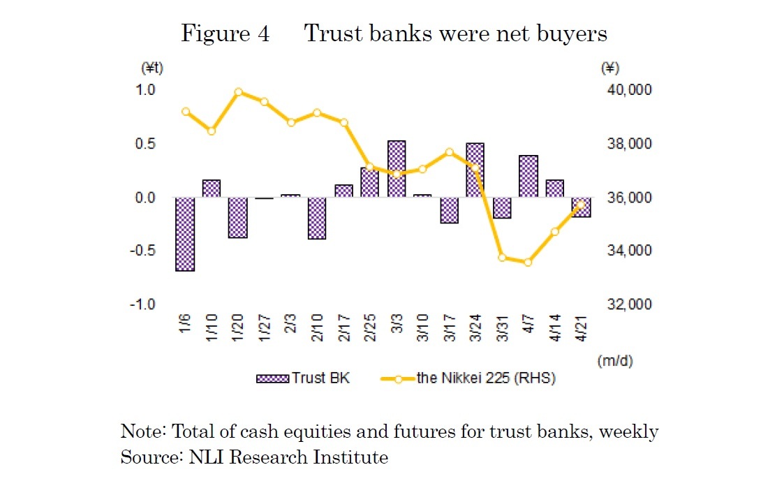 Figure 4   Trust banks were net buyers