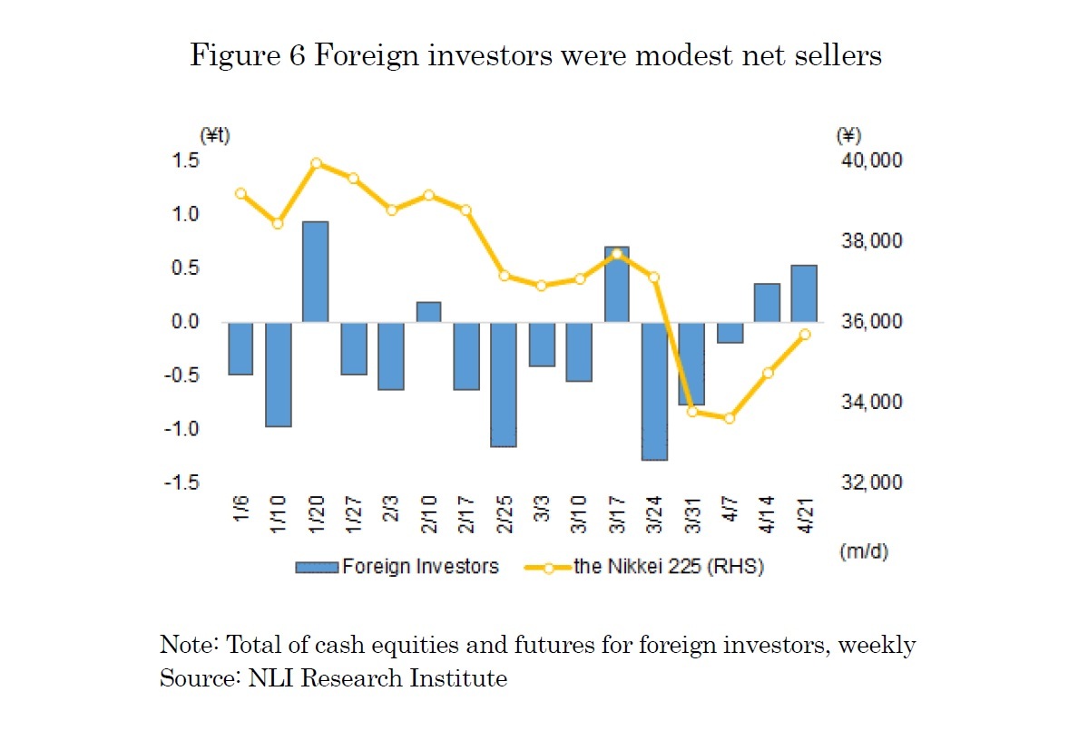 Figure 6 Foreign investors were modest net sellers