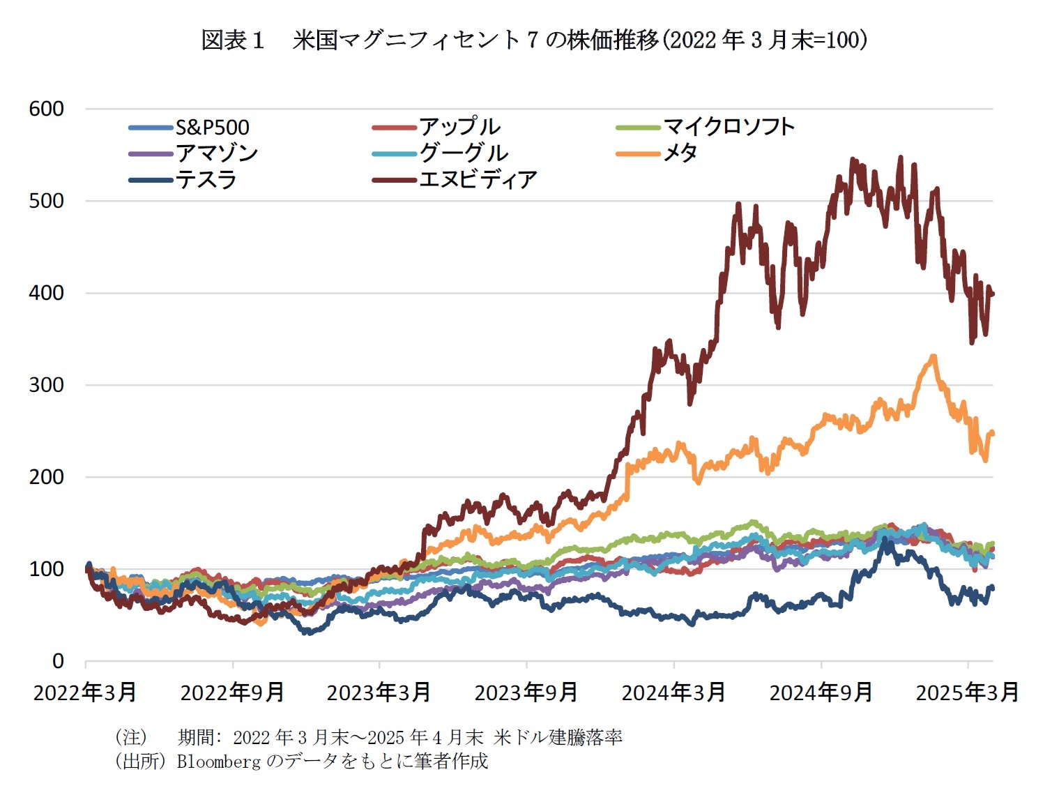 図表１　米国マグニフィセント7の株価推移(2022年3月末=100)