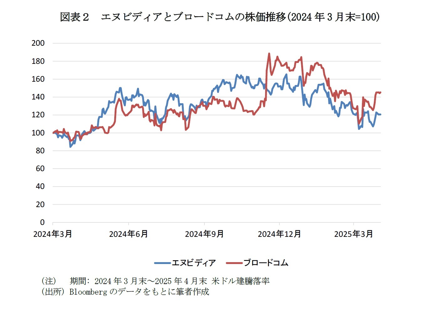 図表２　エヌビディアとブロードコムの株価推移(2024年3月末=100)