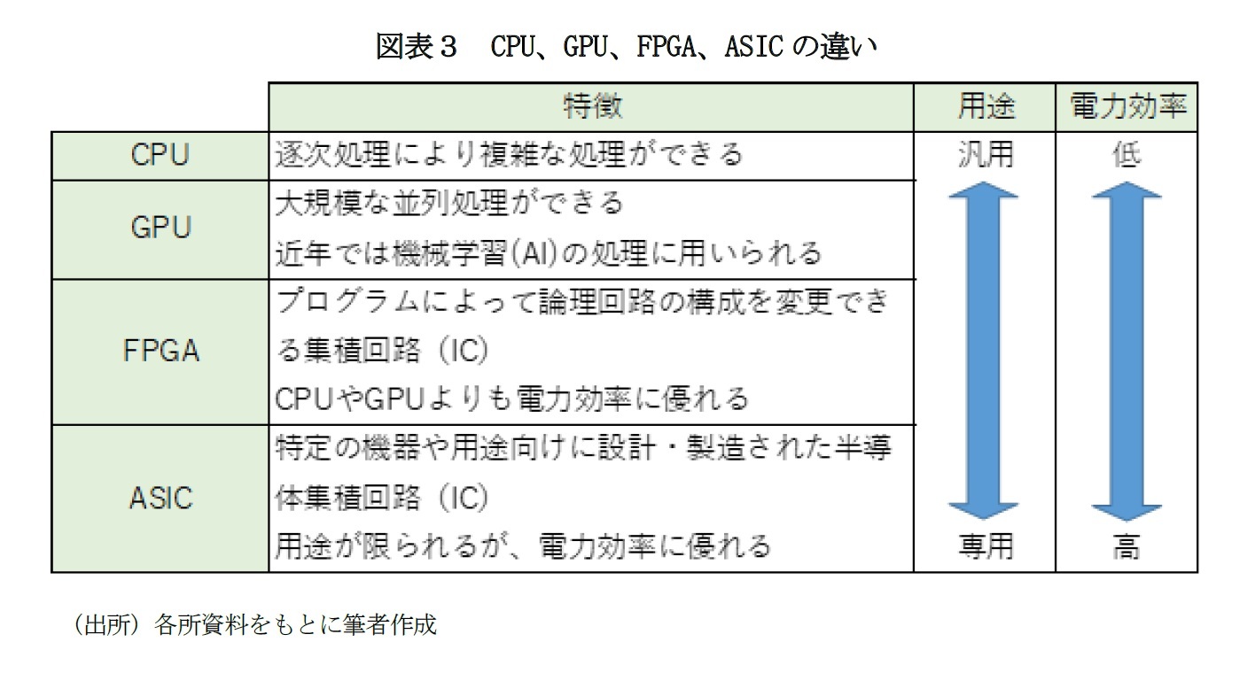 図表３　CPU、GPU、FPGA、ASICの違い